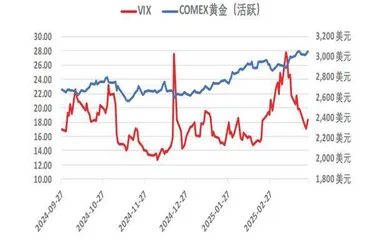 黄金仍是理想的避险资产之一3