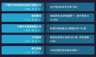 商界榜单12