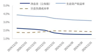 建设银行:净息差领先凸显经营质效高质量可持续发展基础夯实3