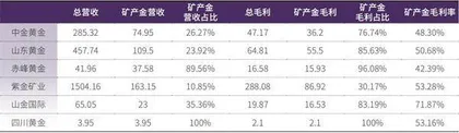 从黄金定价新范式到矿企利润大增