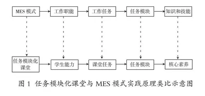 初中生物学课堂教学任务模块化设计探究 