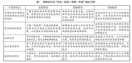 基于“专业—思政—创新—实践”融合的经济类课程教改