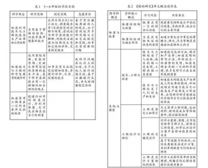 基于项目化学习的科学单元整体教学实践研究