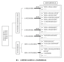 “一带一路”倡议下工程管理专业国际化人才培养探究