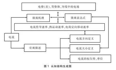 强化任务导向 优化认知结构深化素养生成