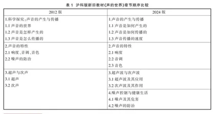 沪科版初中物理教材的比较研究