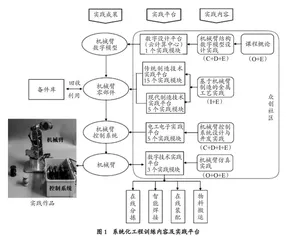 面向机械臂设计与制造的基础工程训练教学模式研究与实践