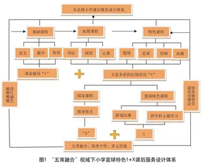 “五育融合”视域下 小学篮球特色1+X课后服务设计及实施