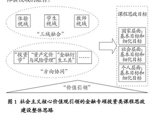 社会主义核心价值观引领投资类课程思政建设的实践路径研究