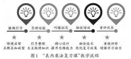 趣·理·思·技·评：小学数学单元复习策略