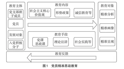 精准思政融合高校党建工作的实践探索