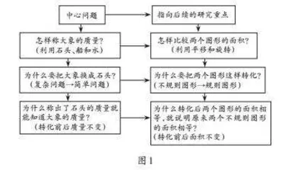 发展学生模型意识的有效策略
