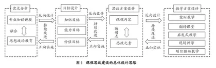 提升专业教育与思想政治教育融合有效性的探索与实践