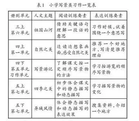 “五环”联动：习作单元一体化教学实践