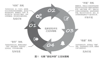 “四”机而动：化解家校冲突之觉知策略