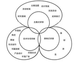小学教师成长型研修模式实践研究
