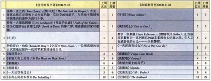 畅销书与排行榜：从《熊与龙》到《空房》