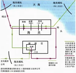 海关的空档
