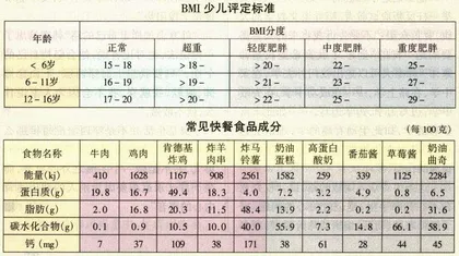 胖娃娃与垃圾食品