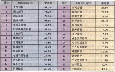 新闻：能卖出去的好产品就那么几个1