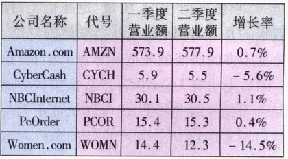 从大冲击到大转型美国互联网大潮飘向何方2