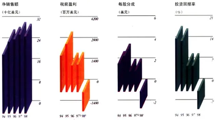 摩托罗拉的力量7