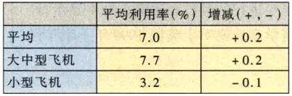 民航限折 违规者罚2