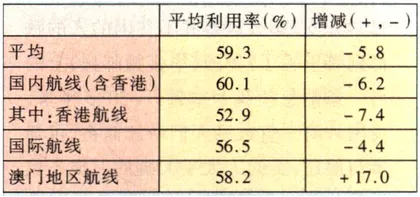 民航限折 违规者罚3