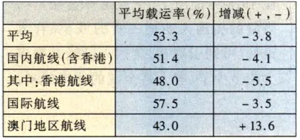 民航限折 违规者罚4