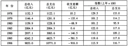 “加薪”——有利？有弊？1
