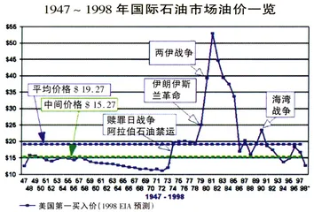 油价备忘录1