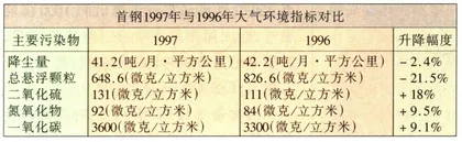 雾都北京？2