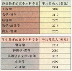 观点：书多读一年，钱挣多一些？1