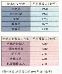 观点：书多读一年，钱挣多一些？4
