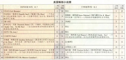 畅销书与排行榜：从《愁苦的男孩》到《你真幸运》
