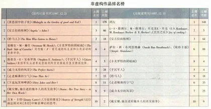 畅销书与排行榜：从《卡美罗特的阴暗面》到《平民军人》