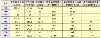 1989至1998年中美经贸备忘录27