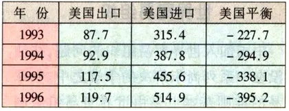 1989至1998年中美经贸备忘录28