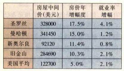 从东岸到西岸，冒泡的房地产1