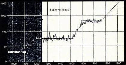 “千年价格”与“波浪理论”