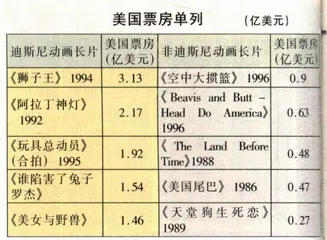 影视：美国动画片之战