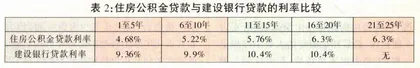 1998年：福利分房将寿终正寝——用明天钱圆今天梦3