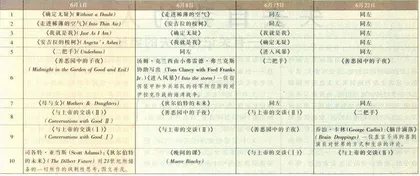 畅销书与排行榜 从《进入风暴》到《确定无疑》2