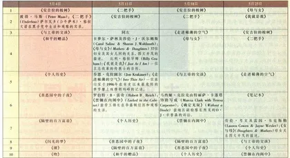 从《二把手》到《禁锢在内阁中》1