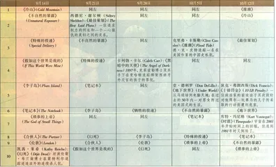 畅销书与排行榜：从《时震》到《黑暗中的天使》