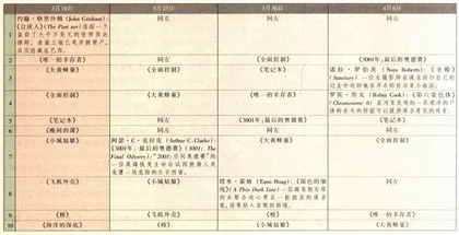 从《晚间的课》到《3001年：最后的奥德赛》1