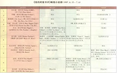 畅销书与排行榜：从《追踪塞尚》到《佯装未见》