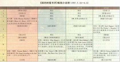 畅销书与排行榜：从《梅森与狄克逊》到《随圣子而来的福音》