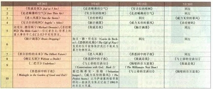 畅销书与排行榜：从《圣经密码》到《威力无穷的暴风》
