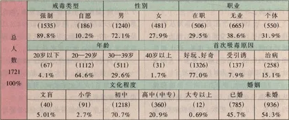 来自武汉戒毒所的调查报告2